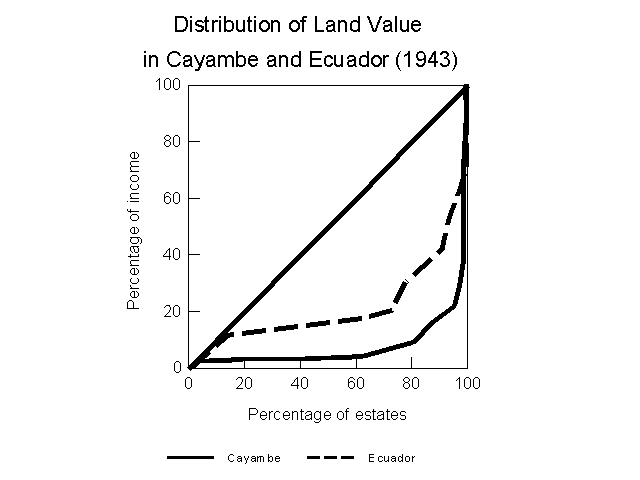 Land value
