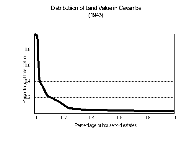 Land value